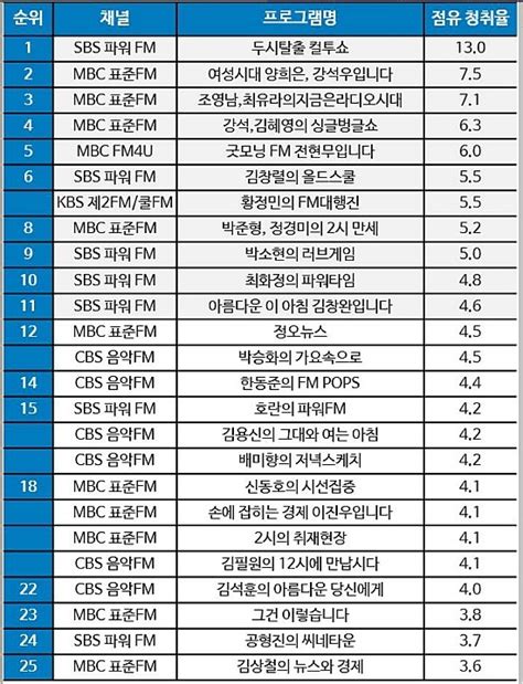 한국리서치 라디오 청취율 2023